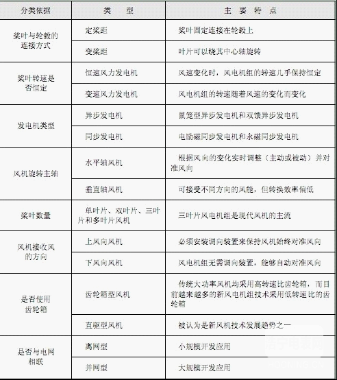 【智能計量】風電機組的類型及其特點是什么？