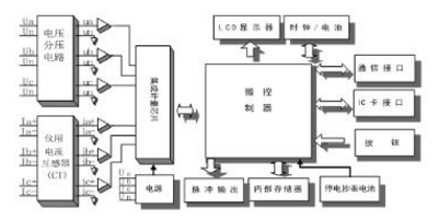 河南許繼DTZ566三相四線多功能智能電表如何實(shí)現(xiàn)遠(yuǎn)程抄表？