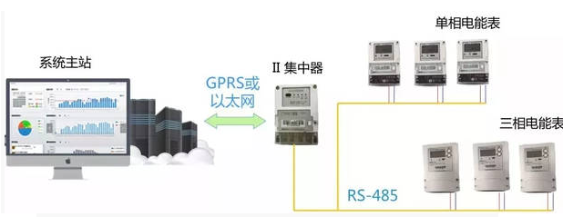 智能電表優(yōu)化公寓用電管理模式，看這里就夠了