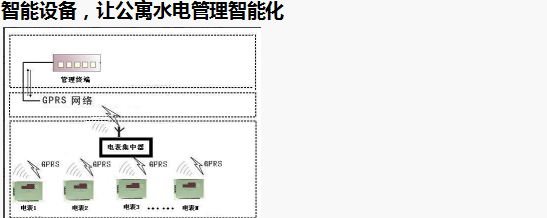 智能電表優(yōu)化公寓用電管理模式，看這里就夠了