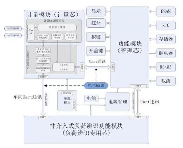 非侵入式負(fù)荷感知智能電表已經(jīng)投入使用 大數(shù)據(jù)用電時(shí)代到來(lái)
