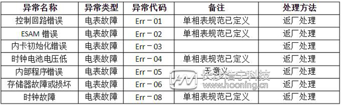 電表屏幕出現Err-08故障代碼怎么辦