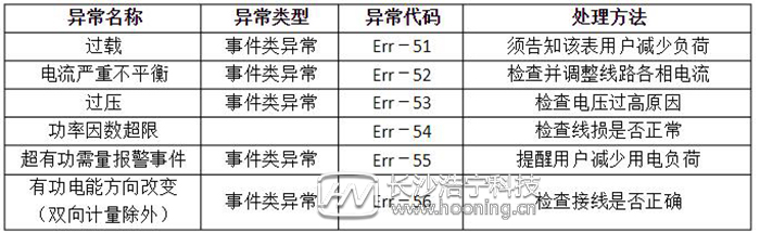電表屏幕出現Err-08故障代碼怎么辦